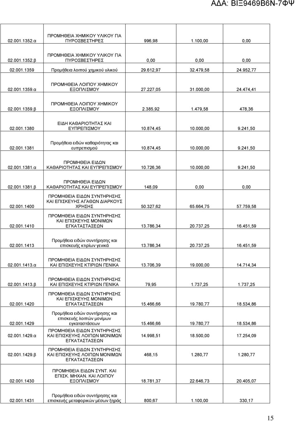 874,45 10.000,00 9.241,50 02.001.1381 Προμήθεια ειδών καθαριότητας και ευπρεπισμού 10.874,45 10.000,00 9.241,50 02.001.1381.α ΠΡΟΜΗΘΕΙΑ ΕΙΔΩΝ ΚΑΘΑΡΙΟΤΗΤΑΣ ΚΑΙ ΕΥΠΡΕΠΙΣΜΟΥ 10.726,36 10.000,00 9.241,50 02.001.1381.β 02.