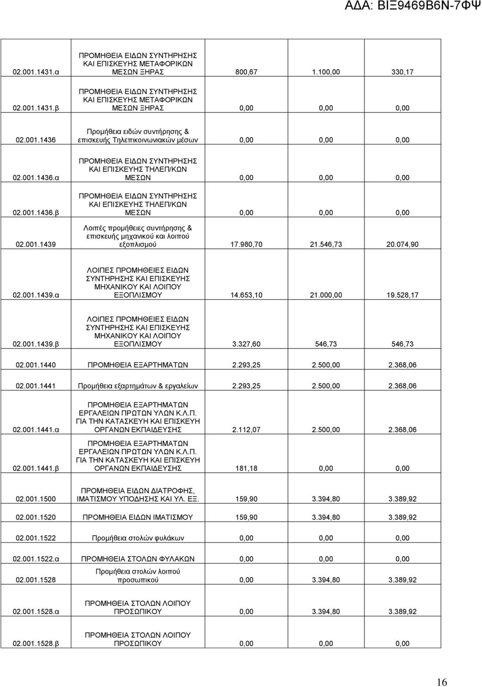 980,70 21.546,73 20.074,90 02.001.1439.α ΛΟΙΠΕΣ ΠΡΟΜΗΘΕΙΕΣ ΕΙΔΩΝ ΣΥΝΤΗΡΗΣΗΣ ΚΑΙ ΕΠΙΣΚΕΥΗΣ ΜΗΧΑΝΙΚΟΥ ΚΑΙ ΛΟΙΠΟΥ ΕΞΟΠΛΙΣΜΟΥ 14.653,10 21.000,00 19.528,17 02.001.1439.β ΛΟΙΠΕΣ ΠΡΟΜΗΘΕΙΕΣ ΕΙΔΩΝ ΣΥΝΤΗΡΗΣΗΣ ΚΑΙ ΕΠΙΣΚΕΥΗΣ ΜΗΧΑΝΙΚΟΥ ΚΑΙ ΛΟΙΠΟΥ ΕΞΟΠΛΙΣΜΟΥ 3.