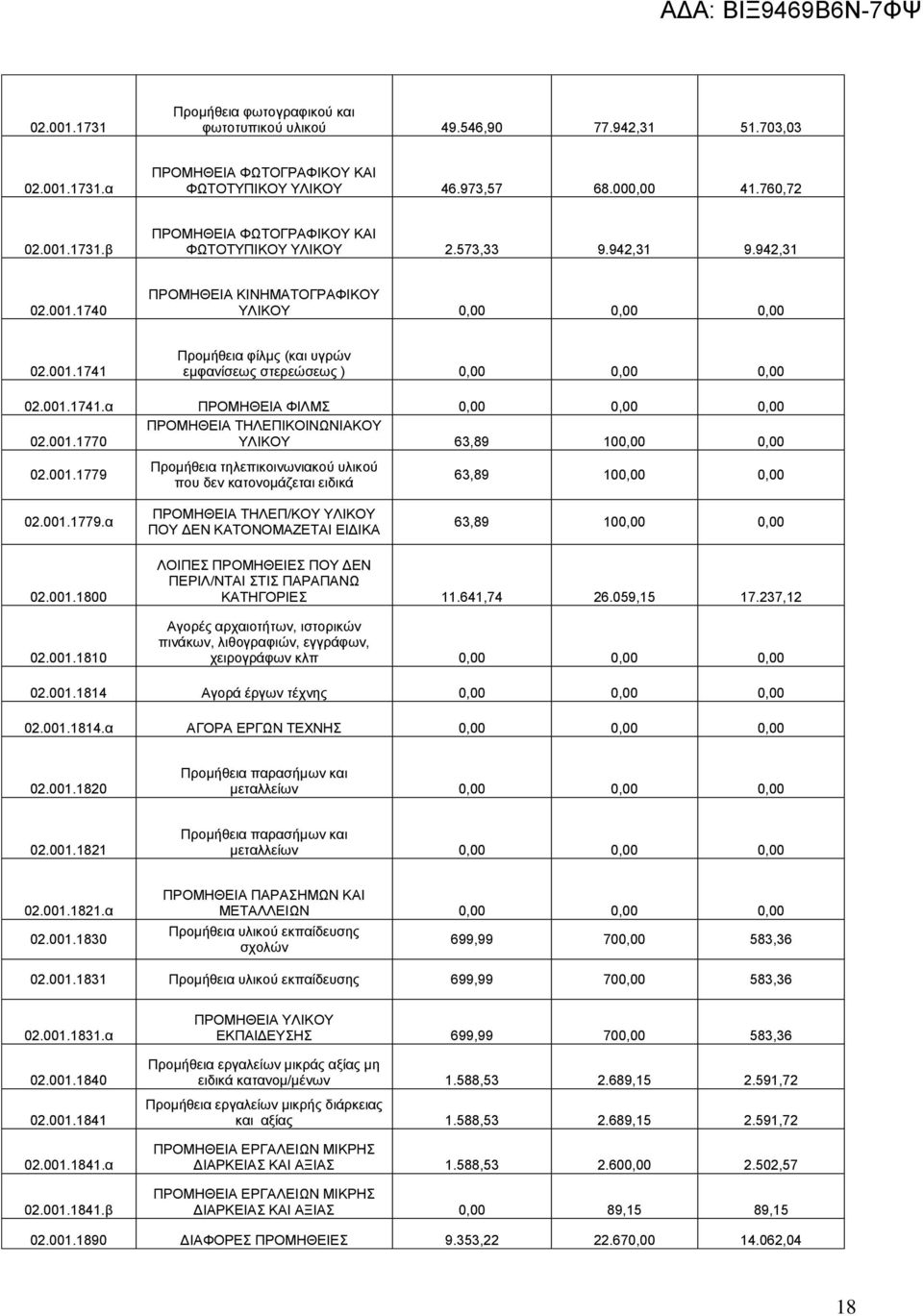 001.1779 Προμήθεια τηλεπικοινωνιακού υλικού που δεν κατονομάζεται ειδικά 63,89 100,00 0,00 02.001.1779.α ΠΡΟΜΗΘΕΙΑ ΤΗΛΕΠ/ΚΟΥ ΥΛΙΚΟΥ ΠΟΥ ΔΕΝ ΚΑΤΟΝΟΜΑΖΕΤΑΙ ΕΙΔΙΚΑ 63,89 100,00 0,00 02.001.1800 02.001.1810 ΛΟΙΠΕΣ ΠΡΟΜΗΘΕΙΕΣ ΠΟΥ ΔΕΝ ΠΕΡΙΛ/ΝΤΑΙ ΣΤΙΣ ΠΑΡΑΠΑΝΩ ΚΑΤΗΓΟΡΙΕΣ 11.