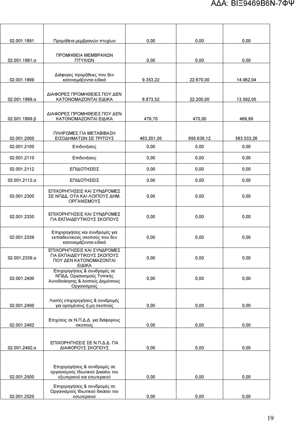 533,26 02.001.2100 Επιδοτήσεις 02.001.2110 Επιδοτήσεις 02.001.2112 ΕΠΙΔΟΤΗΣΕΙΣ 02.001.2112.α ΕΠΙΔΟΤΗΣΕΙΣ 02.001.2300 ΕΠΙΧΟΡΗΓΗΣΕΙΣ ΚΑΙ ΣΥΝΔΡΟΜΕΣ ΣΕ ΝΠΔΔ, ΟΤΑ ΚΑΙ ΛΟΙΠΟΥΣ ΔΗΜ. ΟΡΓΑΝΙΣΜΟΥΣ 02.001.2330 ΕΠΙΧΟΡΗΓΗΣΕΙΣ ΚΑΙ ΣΥΝΔΡΟΜΕΣ ΓΙΑ ΕΚΠΑΙΔΕΥΤΙΚΟΥΣ ΣΚΟΠΟΥΣ 02.