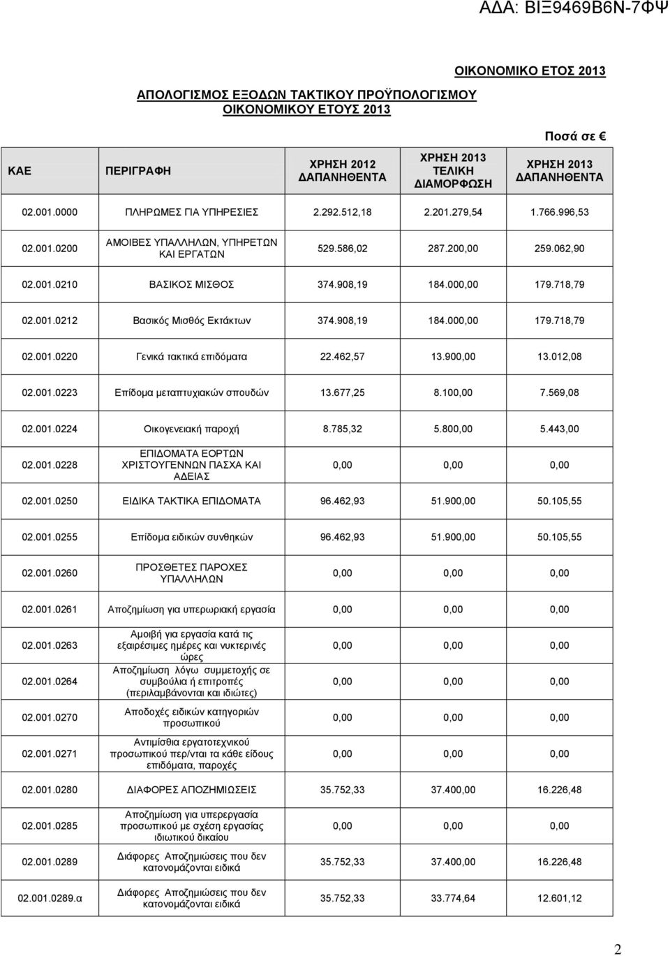 000,00 179.718,79 02.001.0212 Βασικός Μισθός Εκτάκτων 374.908,19 184.000,00 179.718,79 02.001.0220 Γενικά τακτικά επιδόματα 22.462,57 13.900,00 13.012,08 02.001.0223 Επίδομα μεταπτυχιακών σπουδών 13.