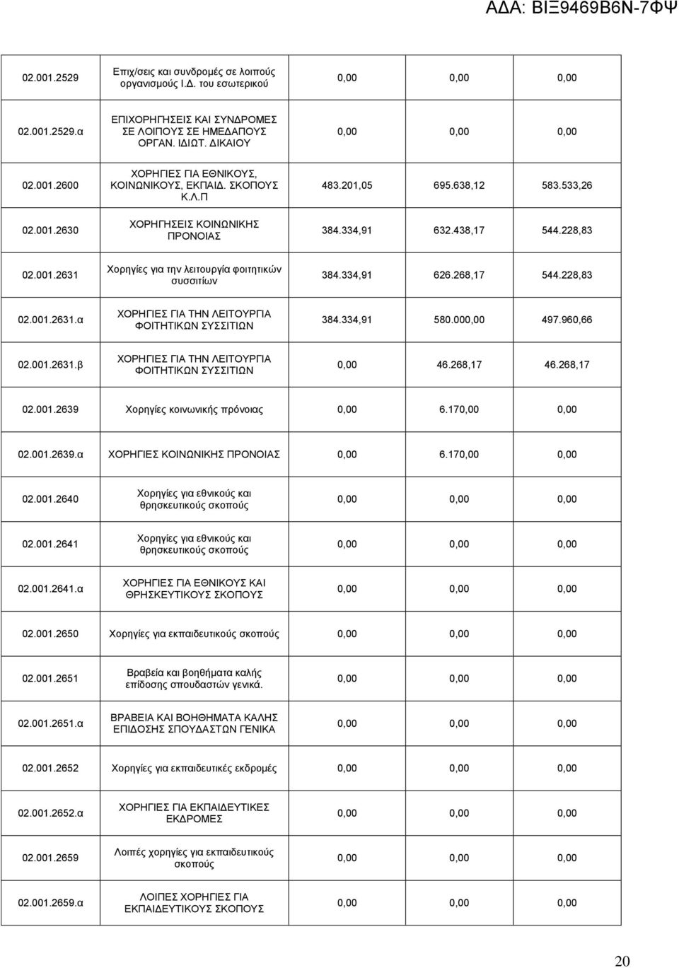 228,83 02.001.2631.α ΧΟΡΗΓΙΕΣ ΓΙΑ ΤΗΝ ΛΕΙΤΟΥΡΓΙΑ ΦΟΙΤΗΤΙΚΩΝ ΣΥΣΣΙΤΙΩΝ 384.334,91 580.000,00 497.960,66 02.001.2631.β ΧΟΡΗΓΙΕΣ ΓΙΑ ΤΗΝ ΛΕΙΤΟΥΡΓΙΑ ΦΟΙΤΗΤΙΚΩΝ ΣΥΣΣΙΤΙΩΝ 0,00 46.268,17 46.268,17 02.001.2639 Χορηγίες κοινωνικής πρόνοιας 0,00 6.