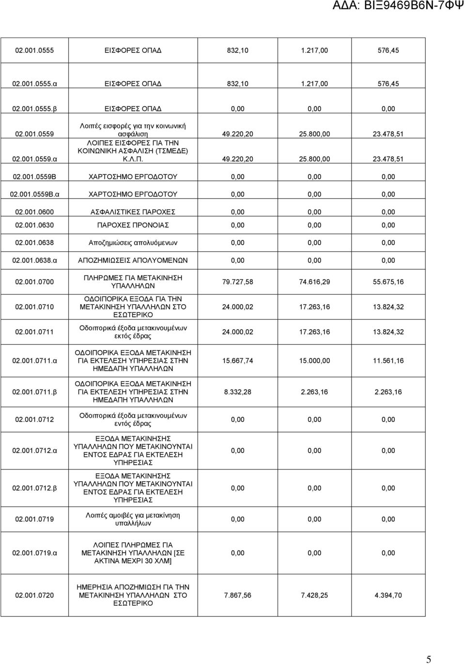 001.0630 ΠΑΡΟΧΕΣ ΠΡΟΝΟΙΑΣ 02.001.0638 Αποζημιώσεις απολυόμενων 02.001.0638.α ΑΠΟΖΗΜΙΩΣΕΙΣ ΑΠΟΛΥΟΜΕΝΩΝ 02.001.0700 02.001.0710 02.001.0711 02.001.0711.α 02.001.0711.β 02.001.0712 02.001.0712.α