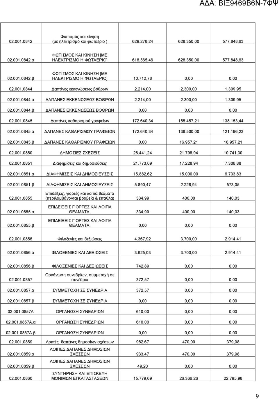 640,34 155.457,21 138.153,44 02.001.0845.α ΔΑΠΑΝΕΣ ΚΑΘΑΡΙΣΜΟΥ ΓΡΑΦΕΙΩΝ 172.640,34 138.500,00 121.196,23 02.001.0845.β ΔΑΠΑΝΕΣ ΚΑΘΑΡΙΣΜΟΥ ΓΡΑΦΕΙΩΝ 0,00 16.957,21 16.957,21 02.001.0850 ΔΗΜΟΣΙΕΣ ΣΧΕΣΕΙΣ 28.