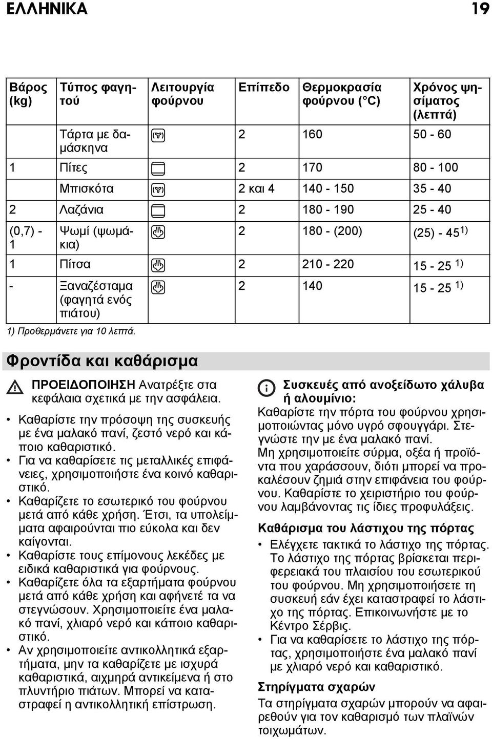 2 140 15-25 1) Φροντίδα και καθάρισμα ΠΡΟΕΙΔΟΠΟΙΗΣΗ Ανατρέξτε στα κεφάλαια σχετικά με την ασφάλεια. Καθαρίστε την πρόσοψη της συσκευής με ένα μαλακό πανί, ζεστό νερό και κάποιο καθαριστικό.