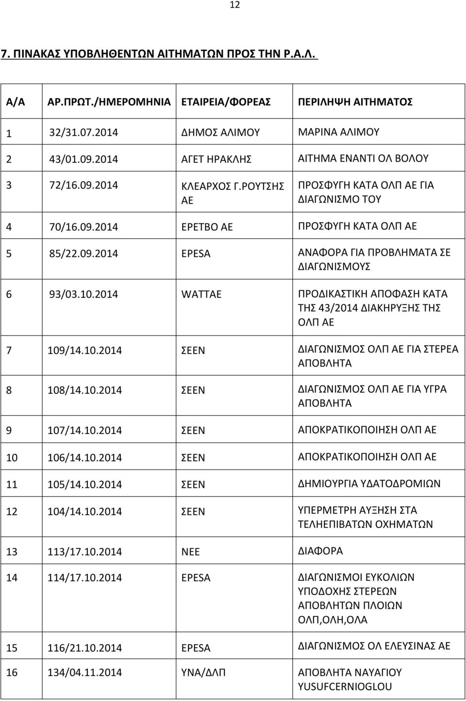 10.2014 WΑΤΤAE ΠΡΟΔΙΚΑΣΤΙΚΗ ΑΠΟΦΑΣΗ ΚΑΤΑ ΤΗΣ 43/2014 ΔΙΑΚΗΡΥΞΗΣ ΤΗΣ ΟΛΠ ΑΕ 7 109/14.10.2014 ΣΕΕΝ ΔΙΑΓΩΝΙΣΜΟΣ ΟΛΠ ΑΕ ΓΙΑ ΣΤΕΡΕΑ ΑΠΟΒΛΗΤΑ 8 108/14.10.2014 ΣΕΕΝ ΔΙΑΓΩΝΙΣΜΟΣ ΟΛΠ ΑΕ ΓΙΑ ΥΓΡΑ ΑΠΟΒΛΗΤΑ 9 107/14.