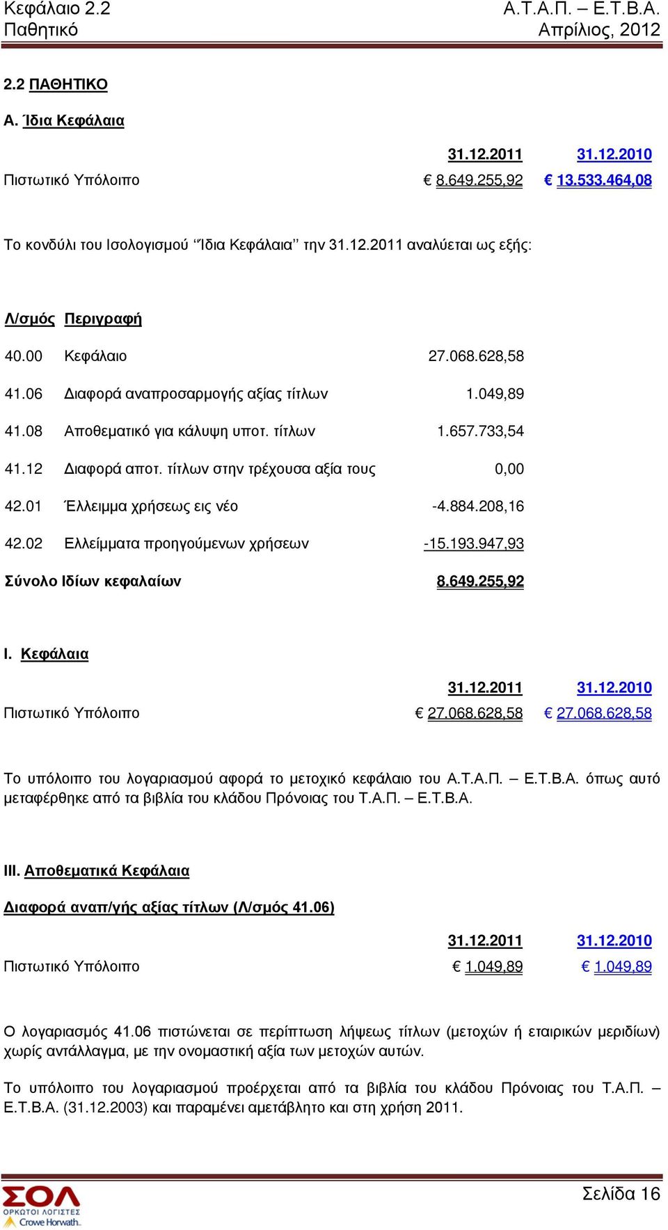 01 Έλλειμμα χρήσεως εις νέο -4.884.208,16 42.02 Ελλείμματα προηγούμενων χρήσεων -15.193.947,93 Σύνολο Ιδίων κεφαλαίων 8.649.255,92 Ι. Κεφάλαια Πιστωτικό Υπόλοιπο 27.068.