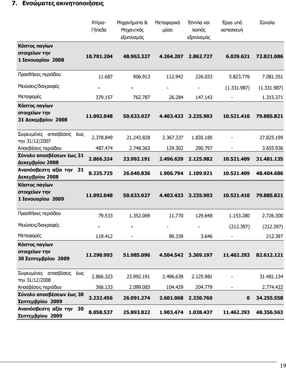 157 762.787 26.284 147.143-1.315.371 Κόστος παγίων στοιχείων την 31 εκεµβρίου 2008 11.092.048 50.633.027 4.403.433 3.235.903 10.521.410 79.885.821 Σωρευµένες αποσβέσεις έως την 31/12/2007 2.378.