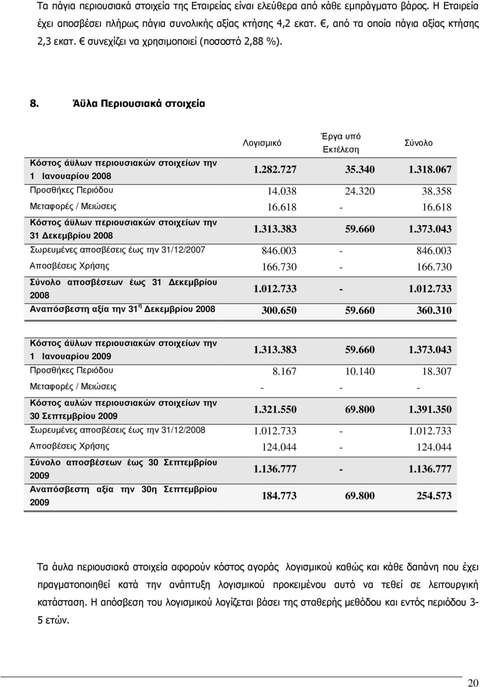 067 Προσθήκες Περιόδου 14.038 24.320 38.358 Μεταφορές / Μειώσεις 16.618-16.618 Κόστος άϋλων περιουσιακών στοιχείων την 31 εκεµβρίου 2008 1.313.383 59.660 1.373.