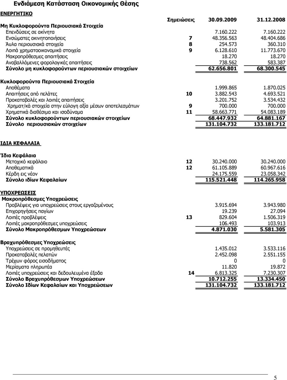 562 583.387 Σύνολο µη κυκλοφορούντων περιουσιακών στοιχείων 62.656.801 68.300.545 Κυκλοφορούντα Περιουσιακά Στοιχεία Αποθέµατα 1.999.865 1.870.025 Απαιτήσεις από πελάτες 10 3.882.543 4.693.