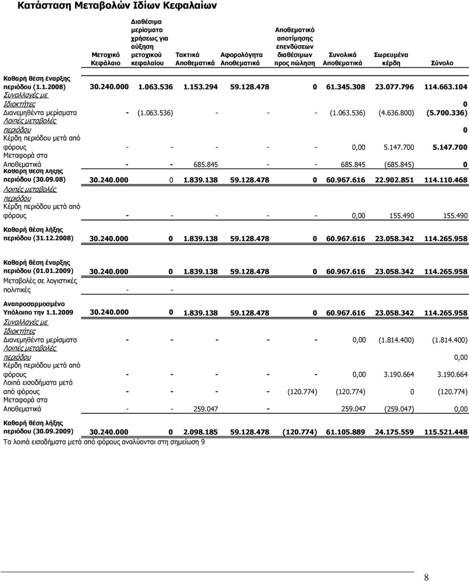 104 Συναλλαγές µε Ιδιοκτήτες 0 ιανεµηθέντα µερίσµατα - (1.063.536) - - - (1.063.536) (4.636.800) (5.700.336) Λοιπές µεταβολές περιόδου 0 Κέρδη περιόδου µετά από φόρους - - - - - 0,00 5.147.