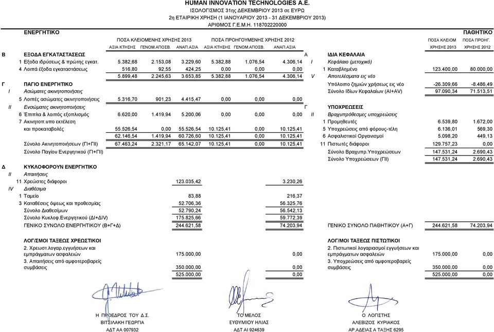 382,88 1.076,54 4.306,14 Ι Κεφάλαιο (μετοχικό) 4 Λοιπά έξοδα εγκαταστάσεως 516,80 92,55 424,25 0,00 0,00 0,00 1 Καταβλημένο 123.400,00 80.000,00 5.899,48 2.245,63 3.653,85 5.382,88 1.076,54 4.306,14 V Αποτελέσματα εις νέο Γ ΠΑΓΙΟ ΕΝΕΡΓΗΤΙΚΟ Υπόλοιπο ζημιών χρήσεως εις νέο -26.