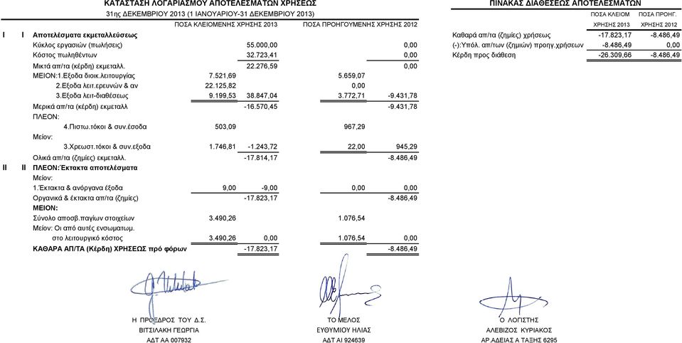 486,49 0,00 Κόστος πωληθέντων 32.723,41 0,00 Κέρδη προς διάθεση -26.309,66-8.486,49 Μικτά απ/τα (κέρδη) εκμεταλλ. 22.276,59 0,00 ΜΕΙΟN:1.Εξοδα διοικ.λειτουργίας 7.521,69 5.659,07 2.Εξοδα λειτ.