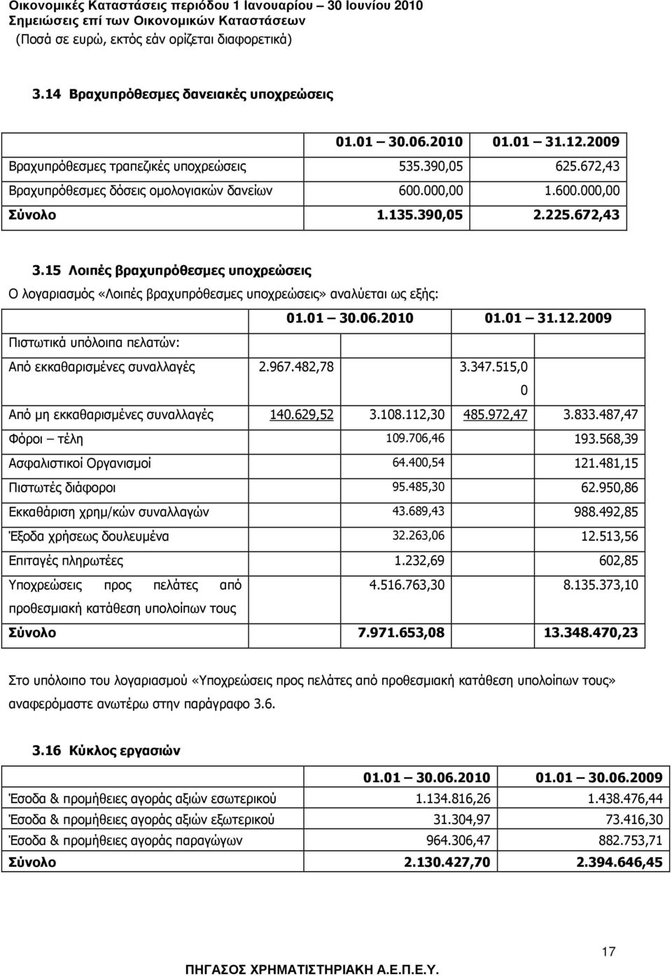 2009 Πιστωτικά υπόλοιπα πελατών: Από εκκαθαρισµένες συναλλαγές 2.967.482,78 3.347.515,0 0 Από µη εκκαθαρισµένες συναλλαγές 140.629,52 3.108.112,30 485.972,47 3.833.487,47 Φόροι τέλη 109.706,46 193.