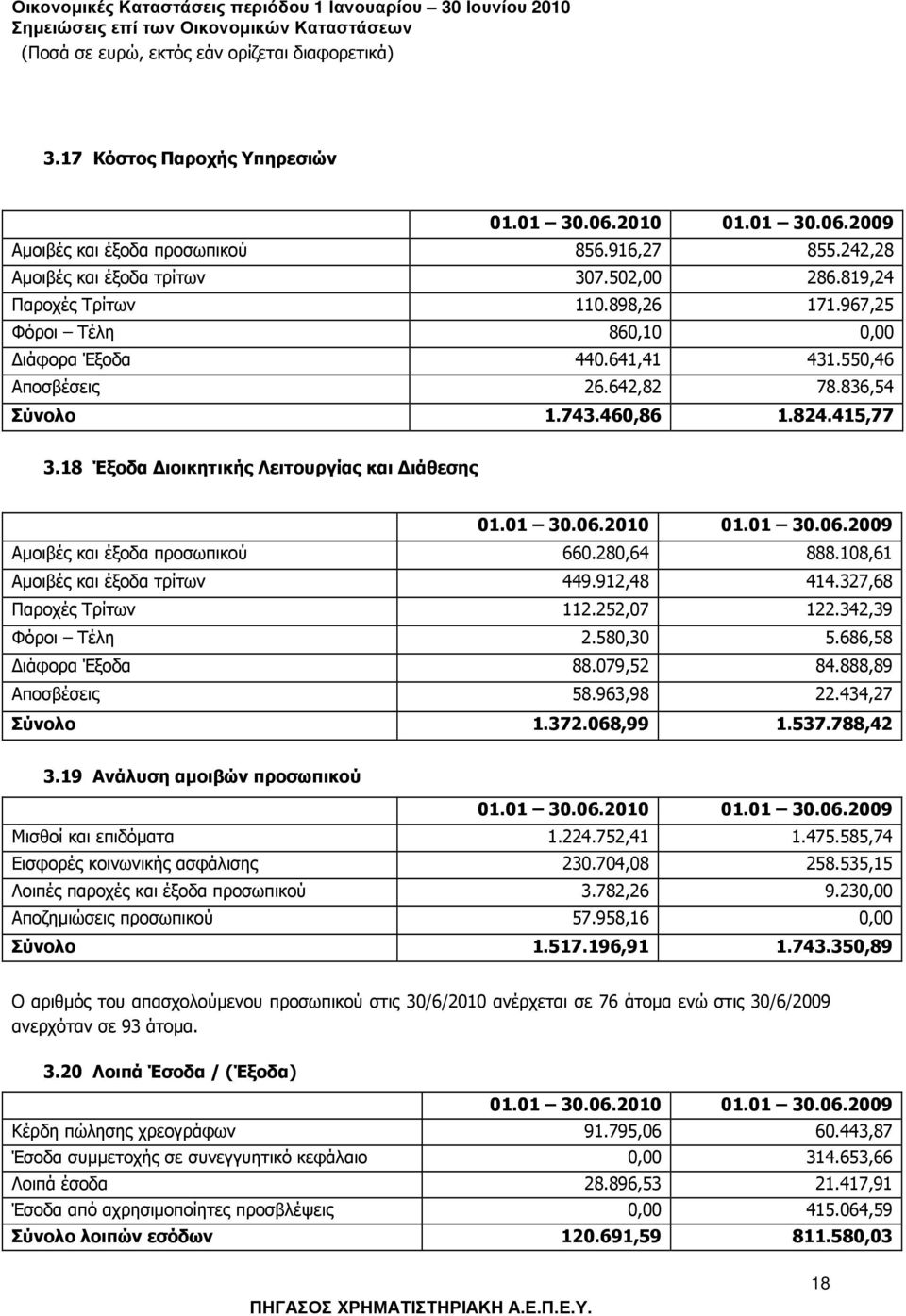 01 30.06.2009 Αµοιβές και έξοδα προσωπικού 660.280,64 888.108,61 Αµοιβές και έξοδα τρίτων 449.912,48 414.327,68 Παροχές Τρίτων 112.252,07 122.342,39 Φόροι Τέλη 2.580,30 5.686,58 ιάφορα Έξοδα 88.