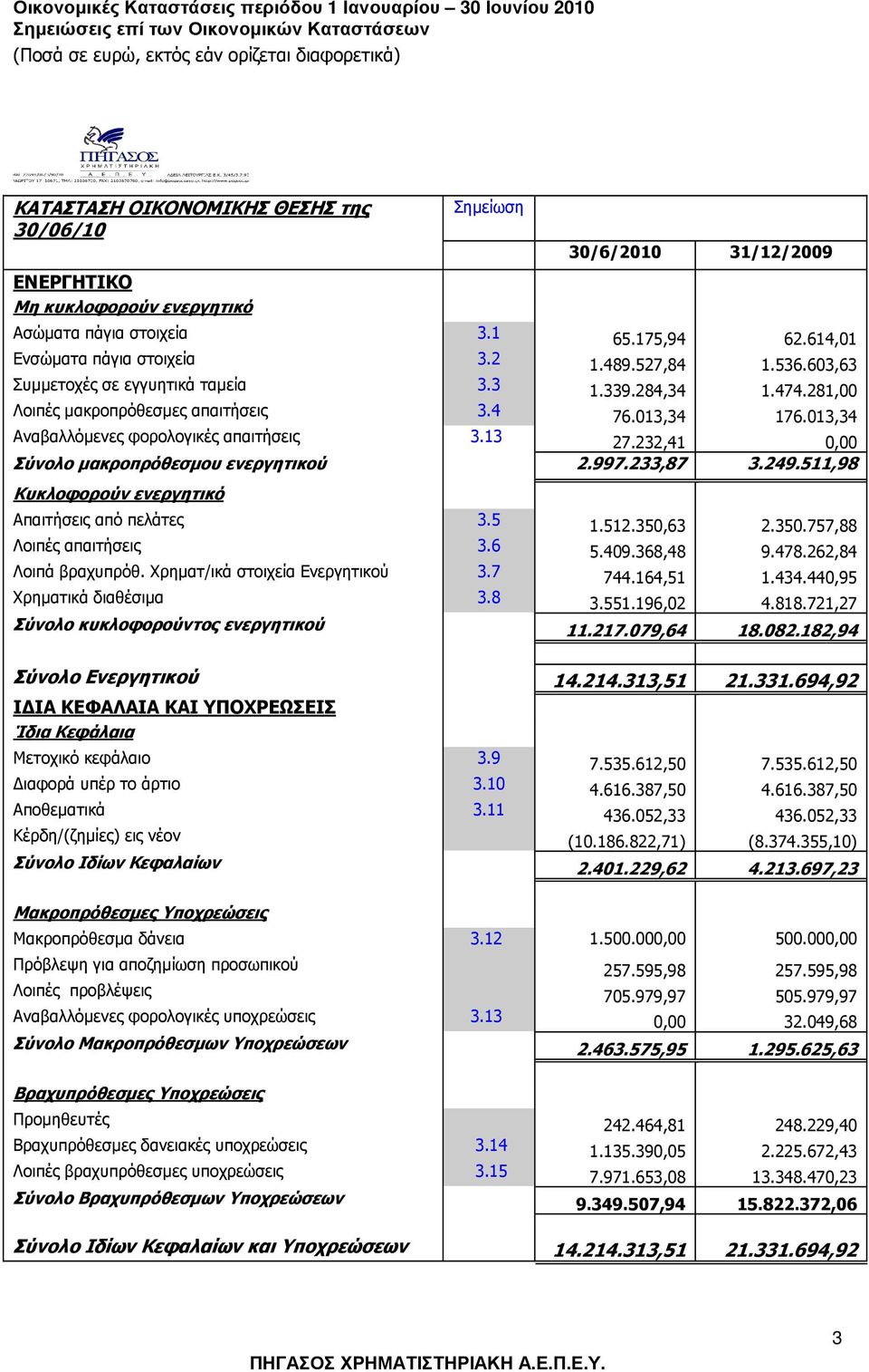 232,41 0,00 Σύνολο µακροπρόθεσµου ενεργητικού 2.997.233,87 3.249.511,98 Κυκλοφορούν ενεργητικό Απαιτήσεις από πελάτες 3.5 1.512.350,63 2.350.757,88 Λοιπές απαιτήσεις 3.6 5.409.368,48 9.478.