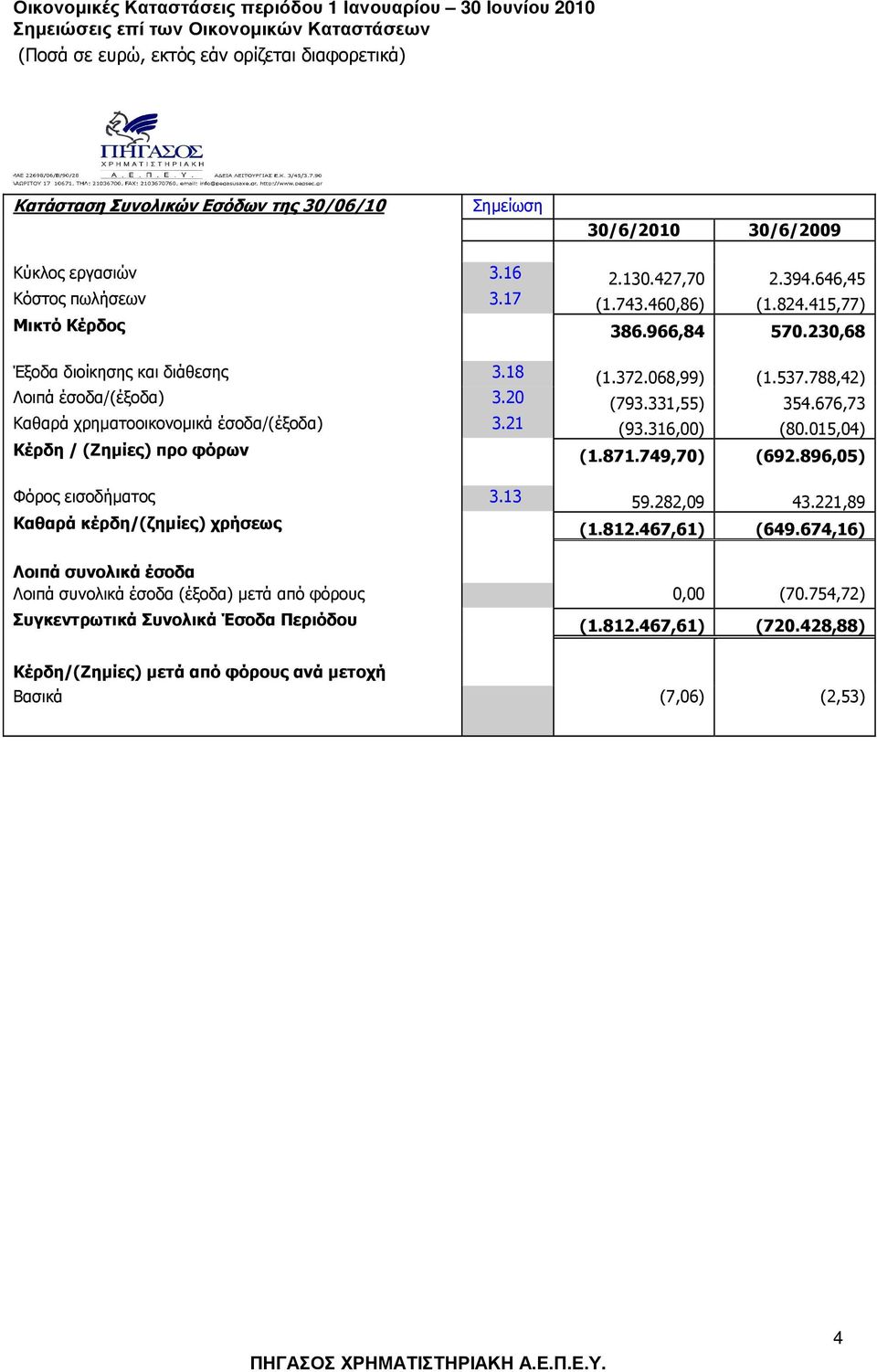 316,00) (80.015,04) Κέρδη / (Ζηµίες) προ φόρων (1.871.749,70) (692.896,05) Φόρος εισοδήµατος 3.13 59.282,09 43.221,89 Καθαρά κέρδη/(ζηµίες) χρήσεως (1.812.467,61) (649.