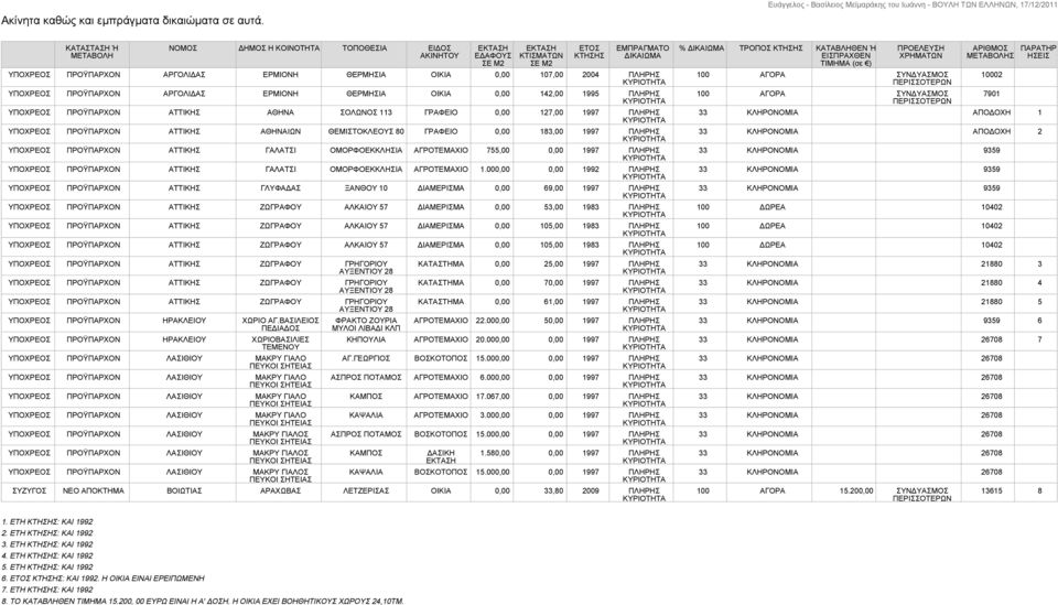 ΠΡΟΫΠΑΡΧΟΝ ΑΡΓΟΛΙΔΑΣ ΕΡΜΙΟΝΗ ΘΕΡΜΗΣΙΑ ΟΙΚΙΑ 0,00 142,00 1995 ΠΛΗΡΗΣ ΠΡΟΫΠΑΡΧΟΝ ΑΤΤΙΚΗΣ ΑΘΗΝΑ ΣΟΛΩΝΟΣ 113 ΓΡΑΦΕΙΟ 0,00 127,00 1997 ΠΛΗΡΗΣ ΠΡΟΫΠΑΡΧΟΝ ΑΤΤΙΚΗΣ ΑΘΗΝΑΙΩΝ ΘΕΜΙΣΤΟΚΛΕΟΥΣ 80 ΓΡΑΦΕΙΟ 0,00