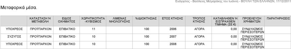 ΚΤΗΣΗΣ ΤΡΟΠΟΣ ΚΤΗΣΗΣ ΚΑΤΑΒΛΗΘΕΝ Ή ΕΙΣΠΡΑΧΘΕΝ ΤΙΜΗΜΑ (ΣΕ ) ΠΡΟΫΠΑΡΧΟΝ ΕΠΙΒΑΤΙΚΟ