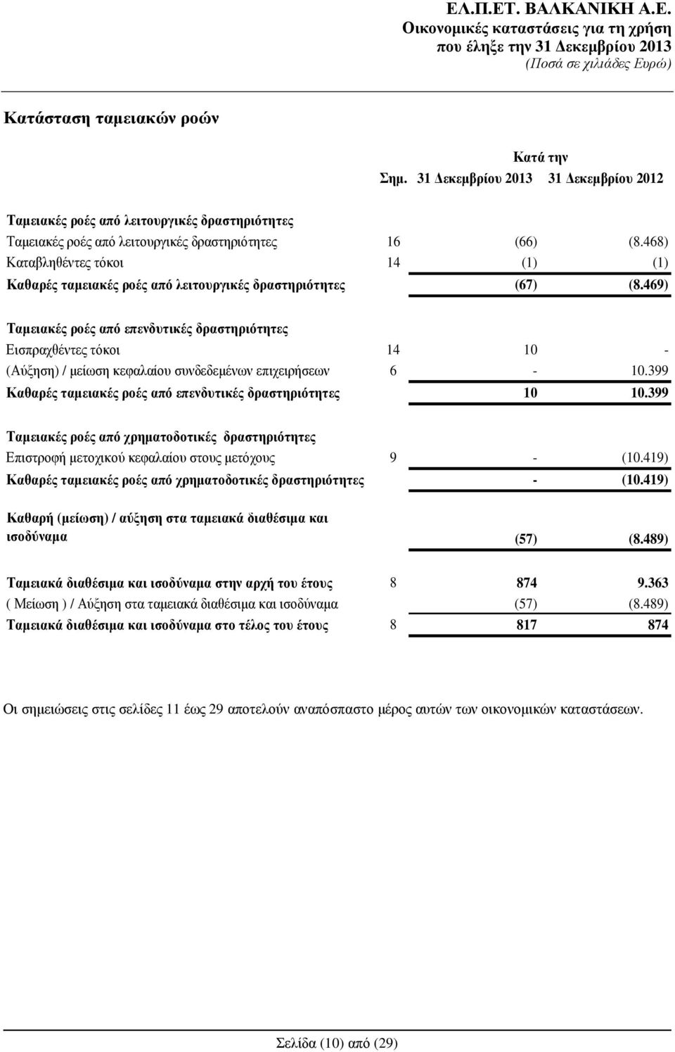 469) Ταµειακές ροές από επενδυτικές δραστηριότητες Εισπραχθέντες τόκοι 14 10 - (Αύξηση) / µείωση κεφαλαίου συνδεδεµένων επιχειρήσεων 6-10.