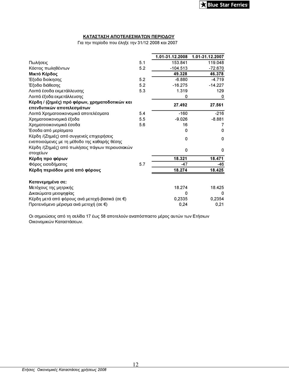 319 129 Λοιπά έξοδα εκμετάλλευσης 0 0 Κέρδη / (ζημιές) πρό φόρων, χρηματοδοτικών και επενδυτικών αποτελεσμάτων 27.492 27.561 Λοιπά Χρηματοοικονομικά αποτελέσματα 5.