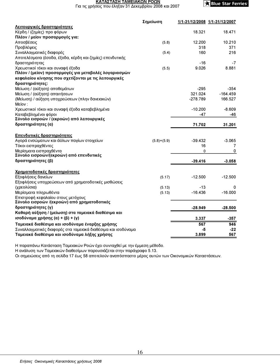 4) 160 216 Αποτελέσματα (έσοδα, έξοδα, κέρδη και ζημίες) επενδυτικής δραστηριότητας -16-7 Χρεωστικοί τόκοι και συναφή έξοδα (5.5) 9.026 8.