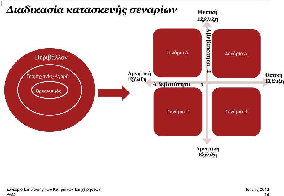 Εξέλιξη Σενάριο Δ Αβεβαιότητα 1 Αβεβαιότητα 2