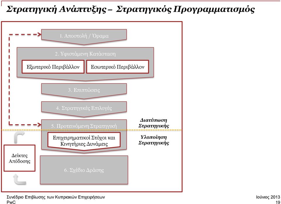 Στρατηγικές Επιλογές 5.