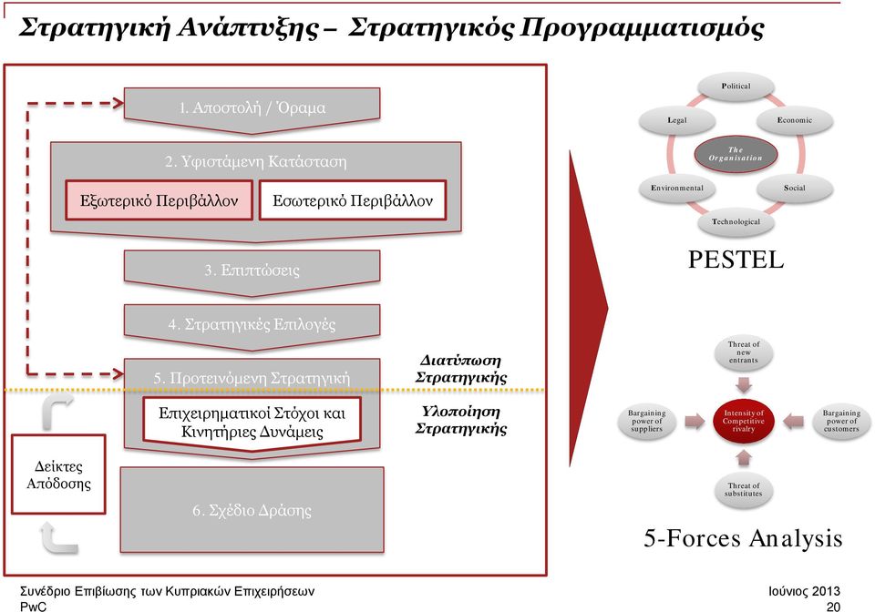 Στρατηγικές Επιλογές 5.