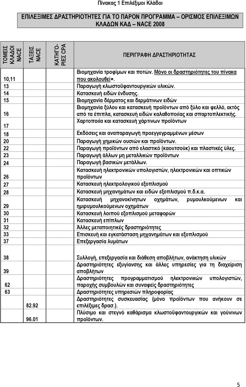 15 Βιοµηχανία δέρµατος και δερµάτινων ειδών Βιοµηχανία ξύλου και κατασκευή προϊόντων από ξύλο και φελλό, εκτός 16 από τα έπιπλα, κατασκευή ειδών καλαθοποιίας και σπαρτοπλεκτικής.