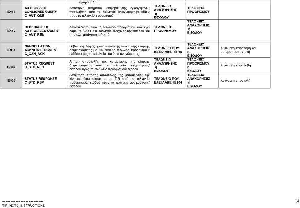 C_CAN_ACK STATUS REQUEST C_STD_REQ STATUS RESPONSE C_STD_RSP Βεβαίωση λψης γνωστοποίησης ακύρωσης κίνησης διαμετακόμισης με TIR από το τελωνείο προορισμού/ εξόδου προς το τελωνείο εισόδου/ αναχώρησης