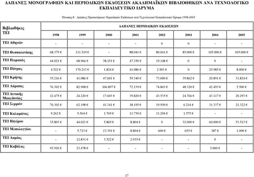 021 68.966 38.151 47.350 19.148 0 0 - ΤΕΙ Πάτρας 4.522 170.213 1.824 41.086 2.903 0 25.985 8.000 ΤΕΙ Κρήτης 35.216 41.086 47.601 59.340 73.000 39.862 20.891 31.824 ΤΕΙ Λάρισας 76.302 82.908 106.