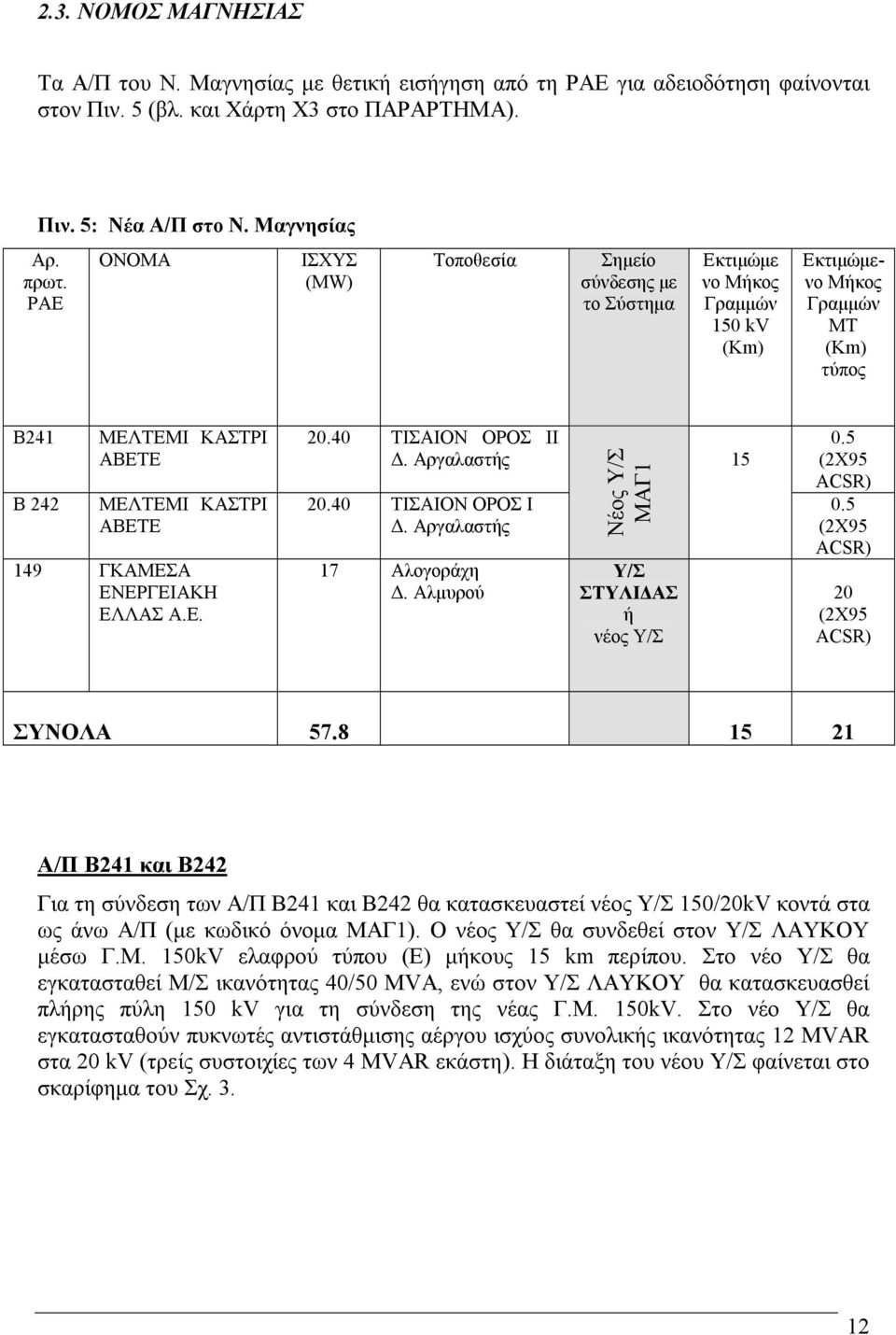 ΓΚΑΜΕΣΑ ΕΝΕΡΓΕΙΑΚΗ ΕΛΛΑΣ Α.Ε. 20.40 ΤΙΣΑΙΟΝ ΟΡΟΣ ΙΙ. Αργαλαστής 20.40 ΤΙΣΑΙΟΝ ΟΡΟΣ Ι. Αργαλαστής 17 Αλογοράχη. Αλµυρού Nέος Υ/Σ ΜΑΓ1 Υ/Σ ΣΤΥΛΙ ΑΣ ή νέος Υ/Σ 15 0.5 (2Χ95 ACSR) 0.