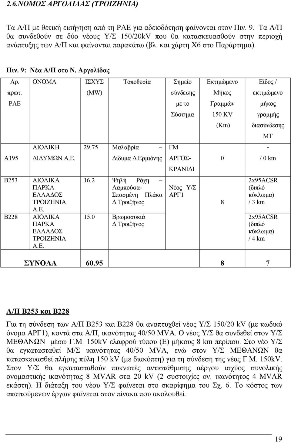 ΟΝΟΜΑ ΙΣΧΥΣ Τοποθεσία Σηµείο Εκτιµώµενο Είδος / πρωτ. (MW) σύνδεσης Μήκος εκτιµώµενο ΡΑΕ µε το Γραµµών µήκος Σύστηµα 150 KV γραµµής (Km) διασύνδεσης MT ΑΙΟΛΙΚΗ 29.75 Μαλαβρία ΓΜ - Α195 Ι ΥΜΩΝ Α.Ε. ίδυµα.