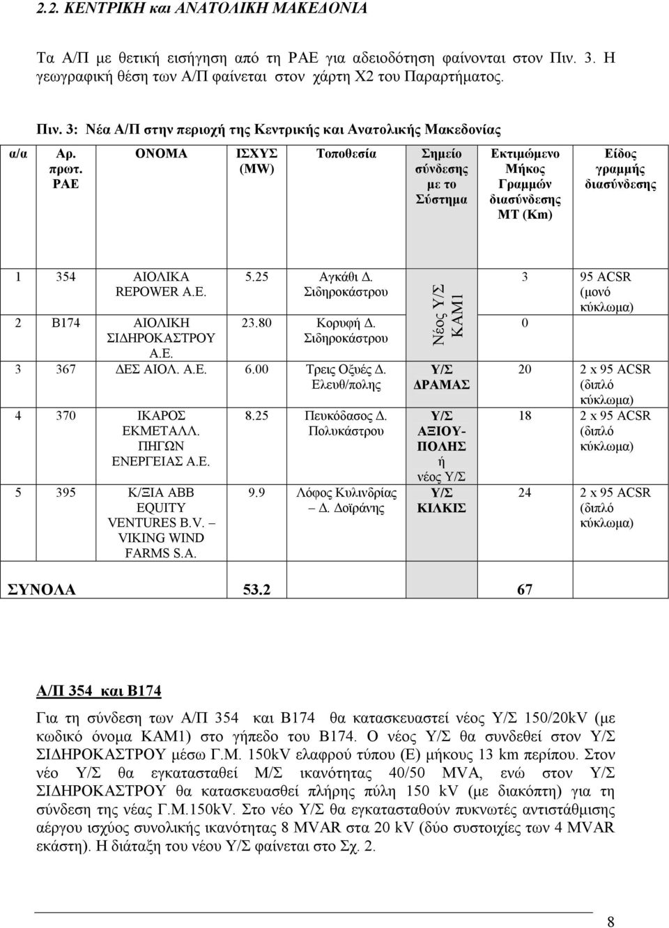 ΡΑΕ ΟΝΟΜΑ ΙΣΧΥΣ (MW) Τοποθεσία Σηµείο σύνδεσης µε το Σύστηµα Εκτιµώµενο Μήκος Γραµµών διασύνδεσης ΜΤ (Km) Είδος γραµµής διασύνδεσης 1 354 ΑΙΟΛΙΚΑ REPOWER Α.Ε. 2 Β174 ΑΙΟΛΙΚΗ ΣΙ ΗΡΟΚΑΣΤΡΟΥ Α.Ε. 5.