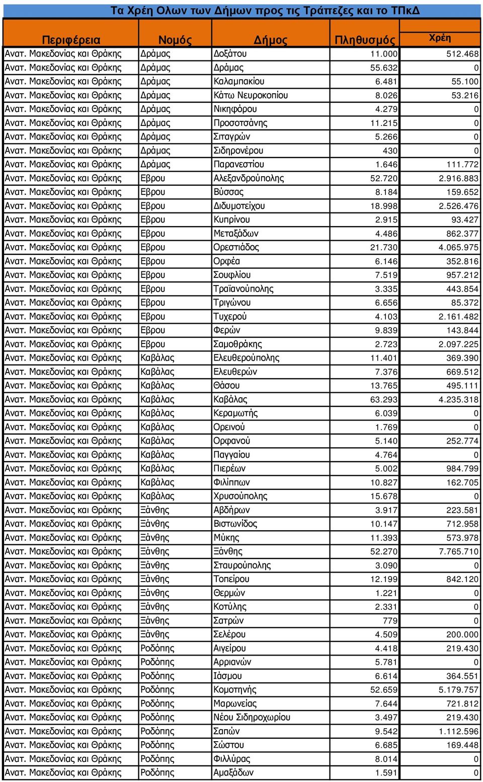 Μακεδονίας και Θράκης Δράμας Προσοτσάνης 11.215 0 Ανατ. Μακεδονίας και Θράκης Δράμας Σιταγρών 5.266 0 Ανατ. Μακεδονίας και Θράκης Δράμας Σιδηρονέρου 430 0 Ανατ.