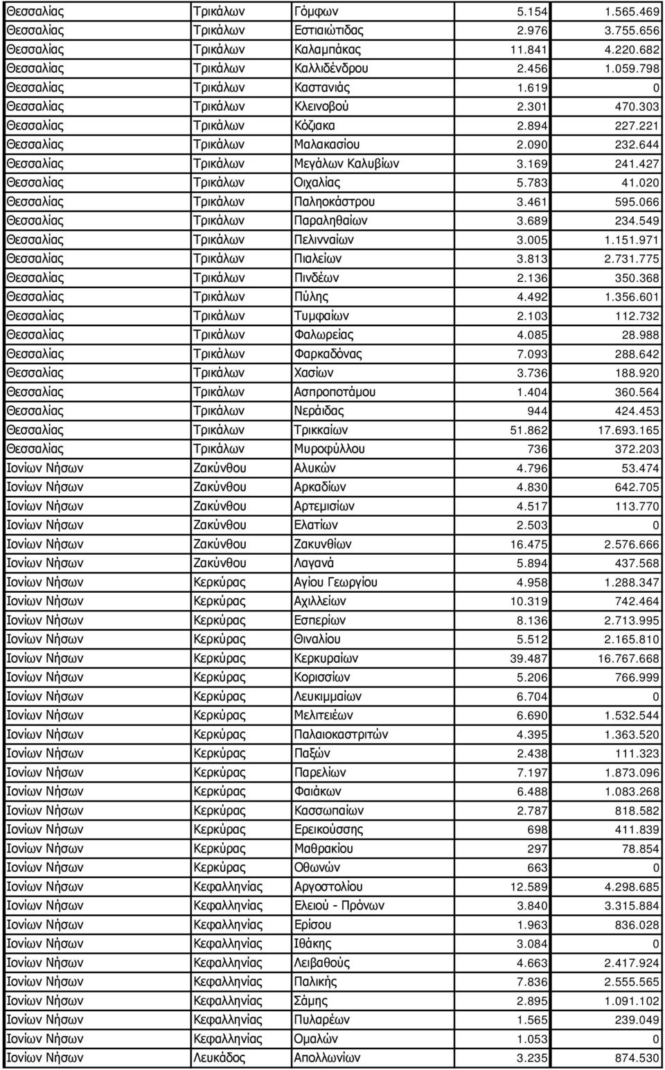 644 Θεσσαλίας Τρικάλων Μεγάλων Καλυβίων 3.169 241.427 Θεσσαλίας Τρικάλων Οιχαλίας 5.783 41.020 Θεσσαλίας Τρικάλων Παληοκάστρου 3.461 595.066 Θεσσαλίας Τρικάλων Παραληθαίων 3.689 234.