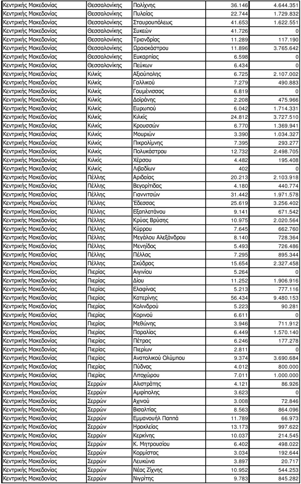 642 Κεντρικής Μακεδονίας Θεσσαλονίκης Ευκαρπίας 6.598 0 Κεντρικής Μακεδονίας Θεσσαλονίκης Πεύκων 6.434 0 Κεντρικής Μακεδονίας Κιλκίς Αξιούπολης 6.725 2.107.002 Κεντρικής Μακεδονίας Κιλκίς Γαλλικού 7.