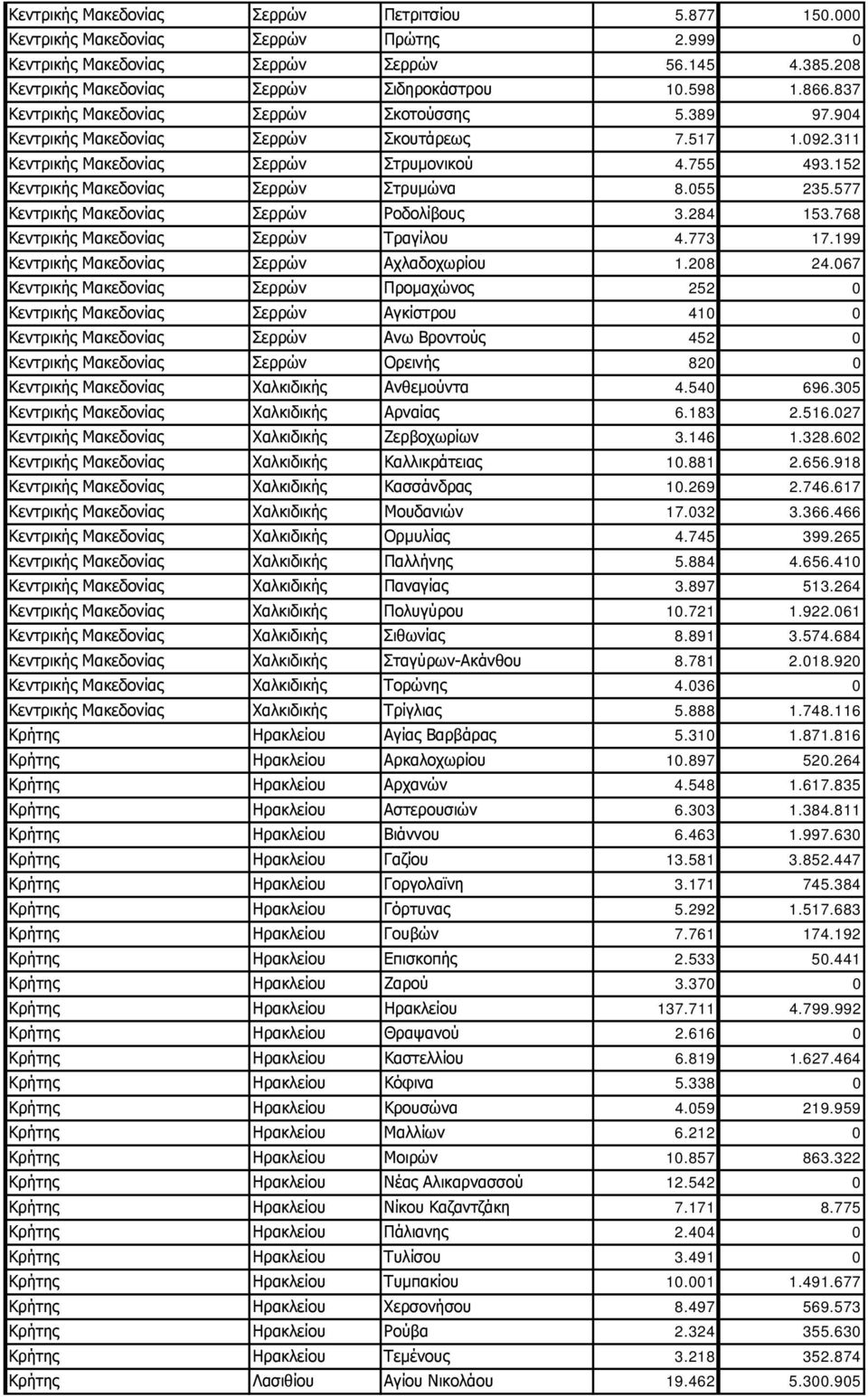 152 Κεντρικής Μακεδονίας Σερρών Στρυμώνα 8.055 235.577 Κεντρικής Μακεδονίας Σερρών Ροδολίβους 3.284 153.768 Κεντρικής Μακεδονίας Σερρών Τραγίλου 4.773 17.