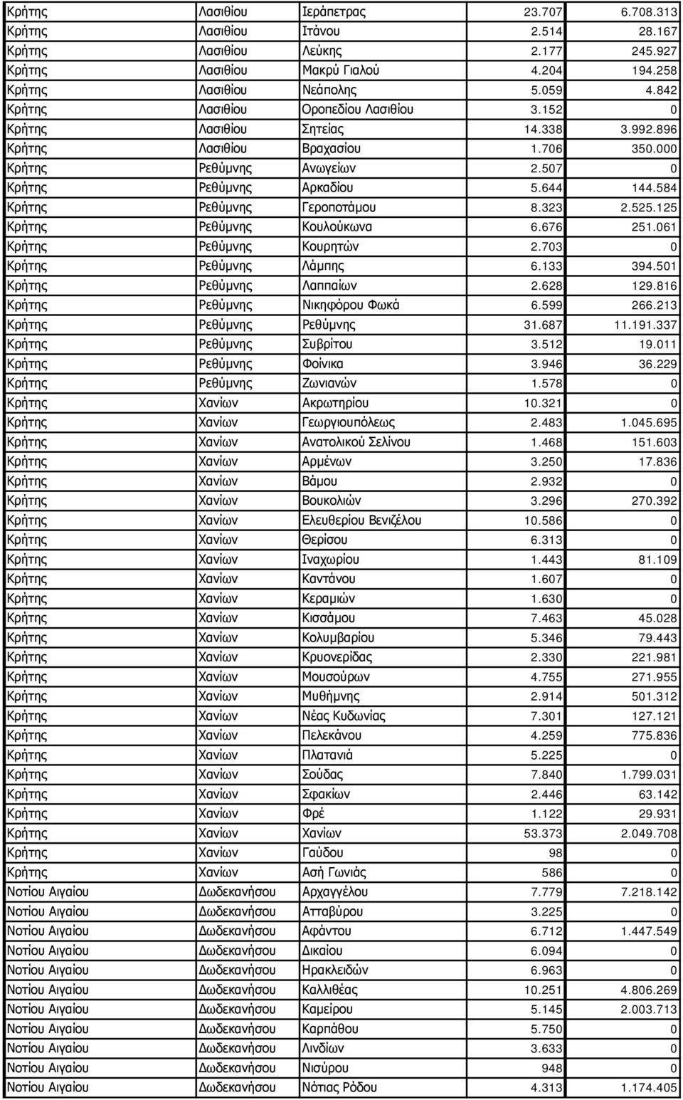 584 Κρήτης Ρεθύμνης Γεροποτάμου 8.323 2.525.125 Κρήτης Ρεθύμνης Κουλούκωνα 6.676 251.061 Κρήτης Ρεθύμνης Κουρητών 2.703 0 Κρήτης Ρεθύμνης Λάμπης 6.133 394.501 Κρήτης Ρεθύμνης Λαππαίων 2.628 129.