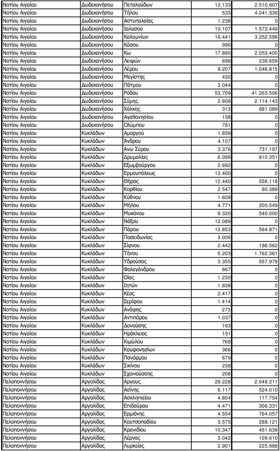 659 Νοτίου Αιγαίου Δωδεκανήσου Λέρου 8.207 1.046.815 Νοτίου Αιγαίου Δωδεκανήσου Μεγίστης 430 0 Νοτίου Αιγαίου Δωδεκανήσου Πάτμου 3.044 0 Νοτίου Αιγαίου Δωδεκανήσου Ρόδου 53.709 41.263.