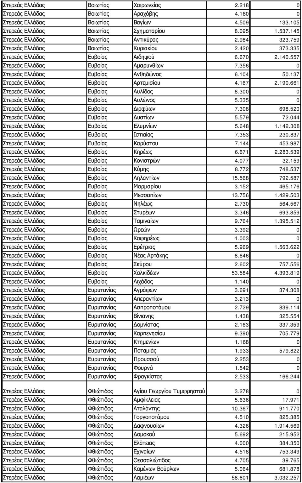 356 0 Στερεάς Ελλάδας Ευβοίας Ανθηδώνος 6.104 50.137 Στερεάς Ελλάδας Ευβοίας Αρτεμισίου 4.167 2.190.661 Στερεάς Ελλάδας Ευβοίας Αυλίδος 8.300 0 Στερεάς Ελλάδας Ευβοίας Αυλώνος 5.