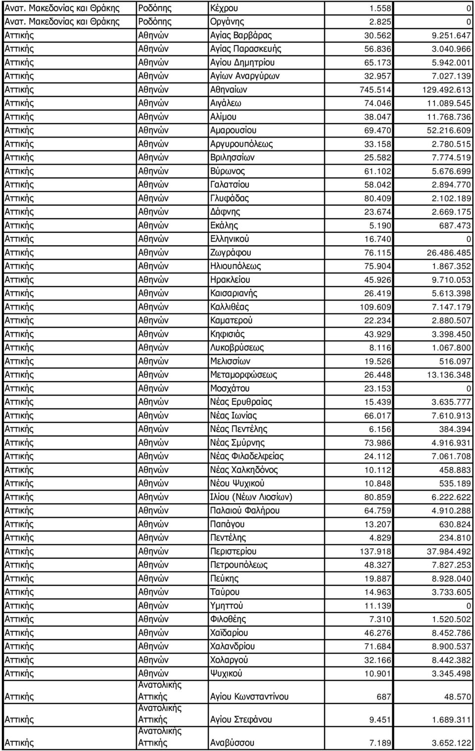 736 Αθηνών Αμαρουσίου 69.470 52.216.609 Αθηνών Αργυρουπόλεως 33.158 2.780.515 Αθηνών Βριλησσίων 25.582 7.774.519 Αθηνών Βύρωνος 61.102 5.676.699 Αθηνών Γαλατσίου 58.042 2.894.770 Αθηνών Γλυφάδας 80.