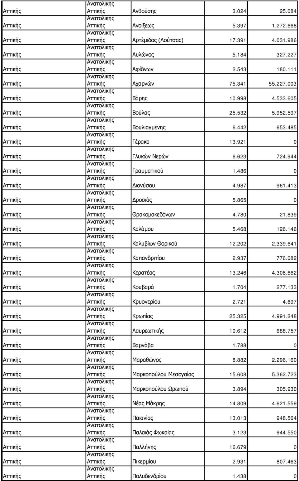 146 Καλυβίων Θορικού 12.202 2.339.641 Καπανδριτίου 2.937 776.082 Κερατέας 13.246 4.308.662 Κουβαρά 1.704 277.133 Κρυονερίου 2.721 4.697 Κρωπίας 25.325 4.991.248 Λαυρεωτικής 10.612 688.757 Βαρνάβα 1.