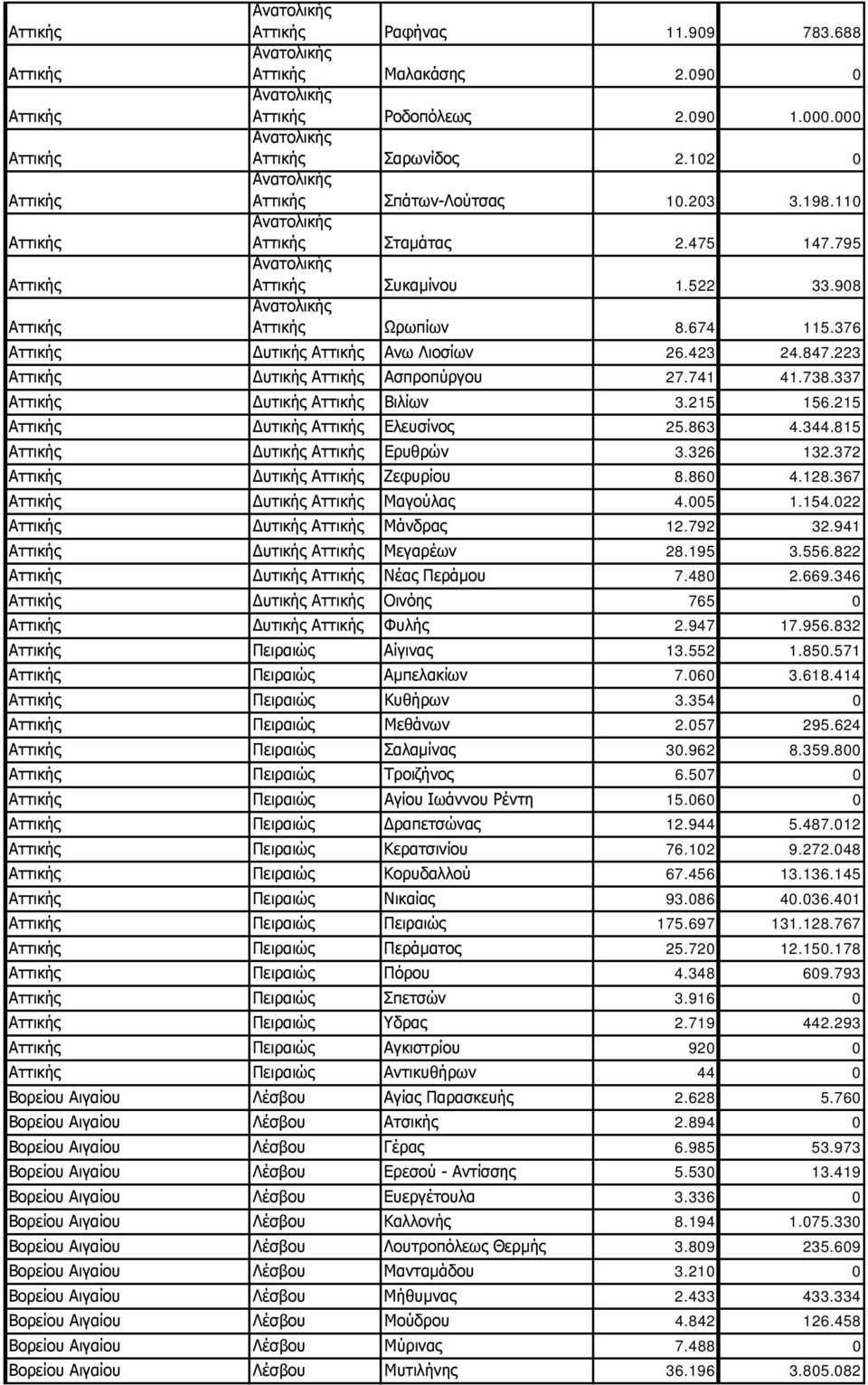 128.367 Δυτικής Μαγούλας 4.005 1.154.022 Δυτικής Μάνδρας 12.792 32.941 Δυτικής Μεγαρέων 28.195 3.556.822 Δυτικής Νέας Περάμου 7.480 2.669.346 Δυτικής Οινόης 765 0 Δυτικής Φυλής 2.947 17.956.