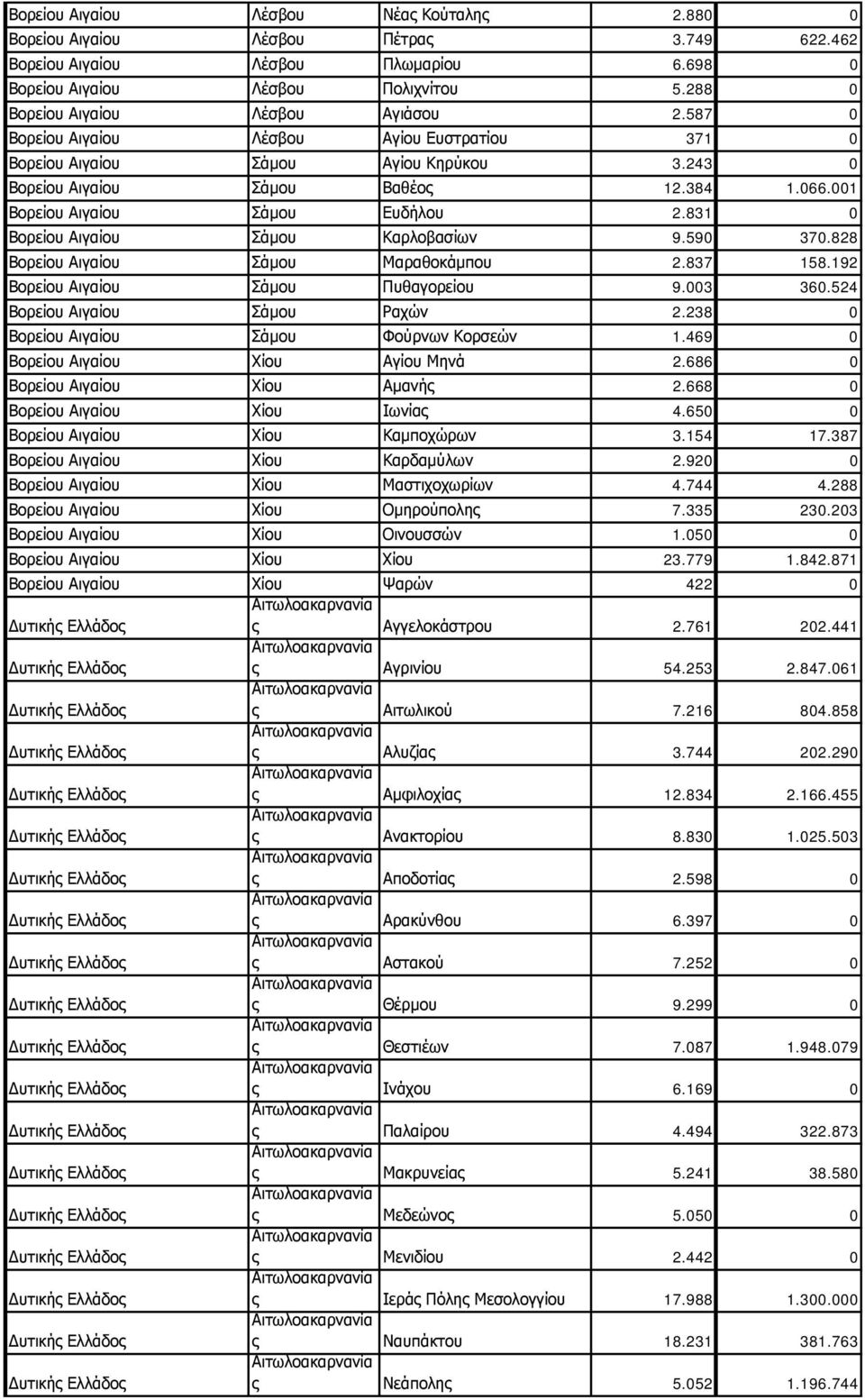 001 Βορείου Αιγαίου Σάμου Ευδήλου 2.831 0 Βορείου Αιγαίου Σάμου Καρλοβασίων 9.590 370.828 Βορείου Αιγαίου Σάμου Μαραθοκάμπου 2.837 158.192 Βορείου Αιγαίου Σάμου Πυθαγορείου 9.003 360.