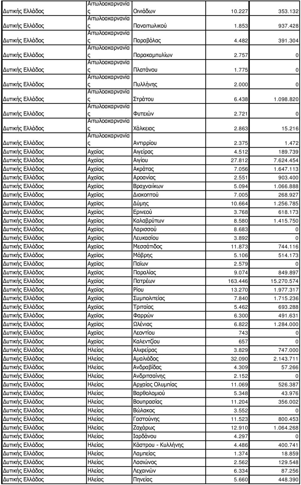 888 Αχαϊας Διακοπτού 7.005 268.927 Αχαϊας Δύμης 10.664 1.256.785 Αχαϊας Ερινεού 3.768 618.173 Αχαϊας Καλαβρύτων 8.580 1.415.750 Αχαϊας Λαρισσού 8.683 0 Αχαϊας Λευκασίου 3.892 0 Αχαϊας Μεσσάτιδος 11.