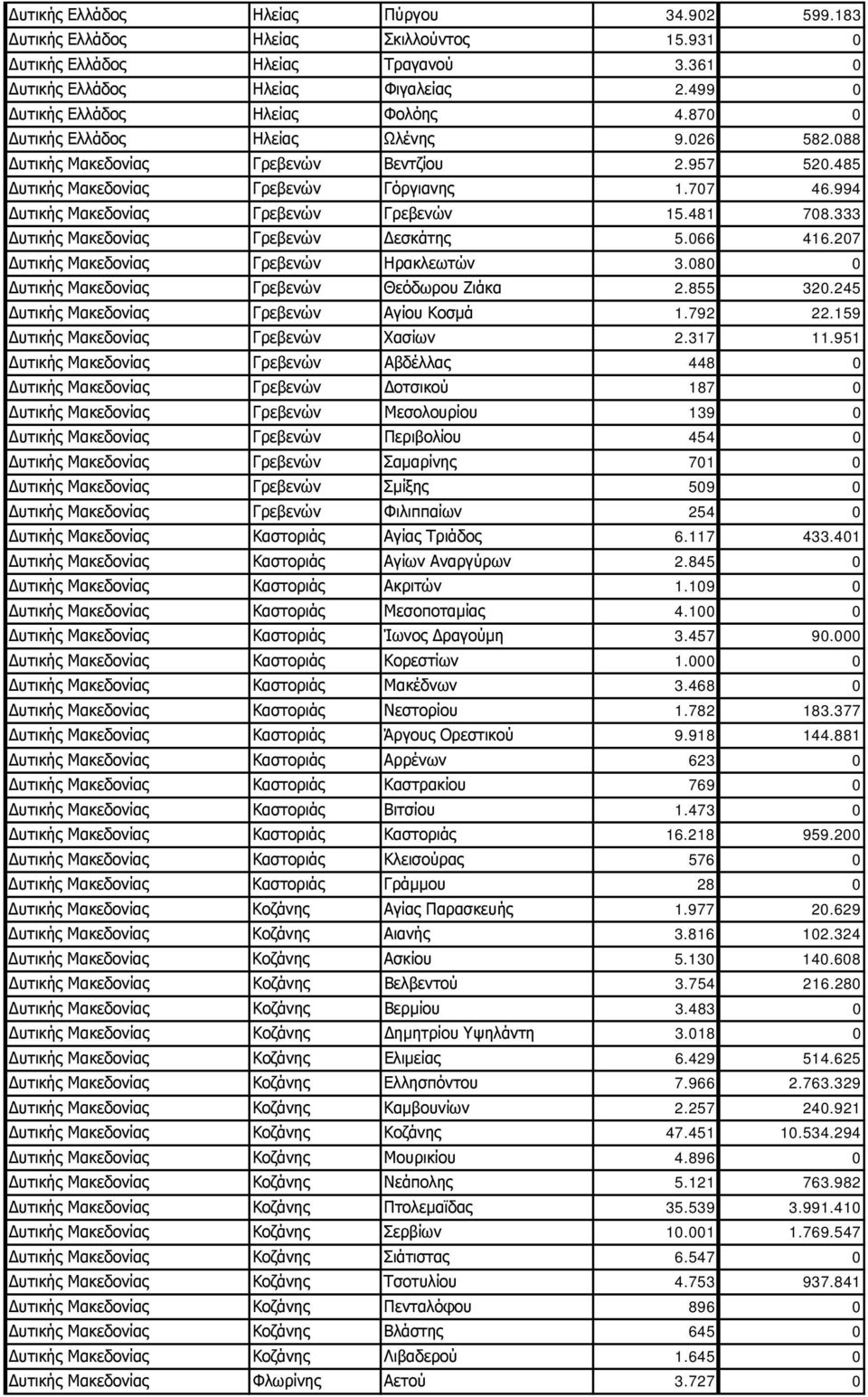 207 Δυτικής Μακεδονίας Γρεβενών Ηρακλεωτών 3.080 0 Δυτικής Μακεδονίας Γρεβενών Θεόδωρου Ζιάκα 2.855 320.245 Δυτικής Μακεδονίας Γρεβενών Αγίου Κοσμά 1.792 22.159 Δυτικής Μακεδονίας Γρεβενών Χασίων 2.