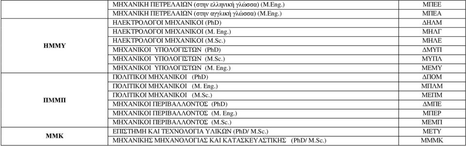 ) ΠΟΛΙΤΙΚΟΙ ΜΗΧΑΝΙΚΟΙ (PhD) ΠΟΛΙΤΙΚΟΙ ΜΗΧΑΝΙΚΟΙ (M. Eng.) ΠΟΛΙΤΙΚΟΙ ΜΗΧΑΝΙΚΟΙ (M.Sc.) ΜΗΧΑΝΙΚΟΙ ΠΕΡΙΒΑΛΛΟΝΤΟΣ (PhD) ΜΗΧΑΝΙΚΟΙ ΠΕΡΙΒΑΛΛΟΝΤΟΣ (M. Eng.) ΜΗΧΑΝΙΚΟΙ ΠΕΡΙΒΑΛΛΟΝΤΟΣ (M.Sc.) ΕΠΙΣΤΗΜΗ ΚΑΙ ΤΕΧΝΟΛΟΓΙΑ ΥΛΙΚΩΝ (PhD/ M.