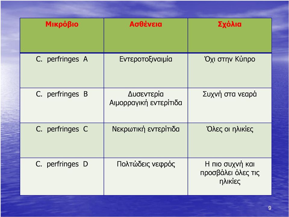 perfringes B Δυσεντερία Αιμορραγική εντερίτιδα Συχνή στα νεαρά C.
